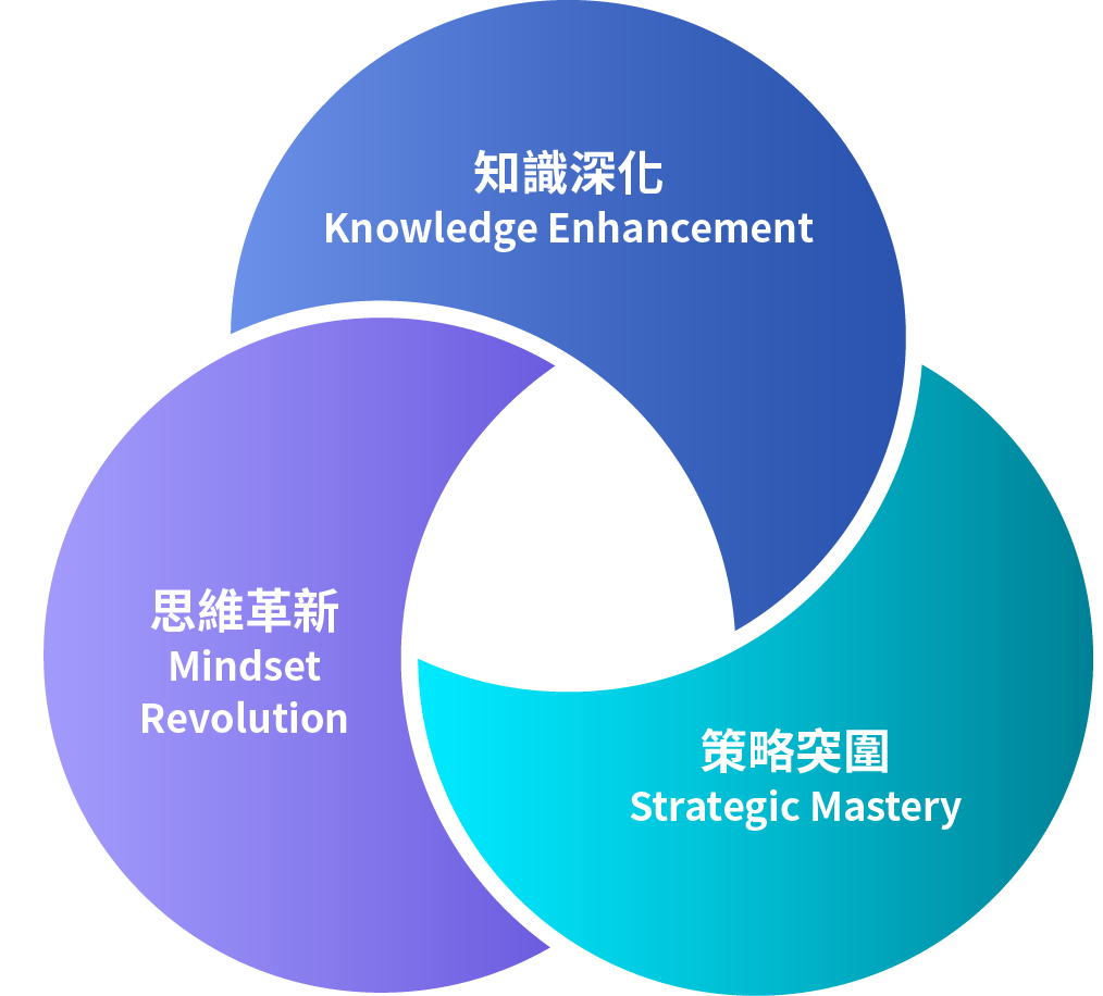 知識深化 Knowledge Enhancement 思維革新 Mindset Revolution 策略突圍 Strategic Mastery