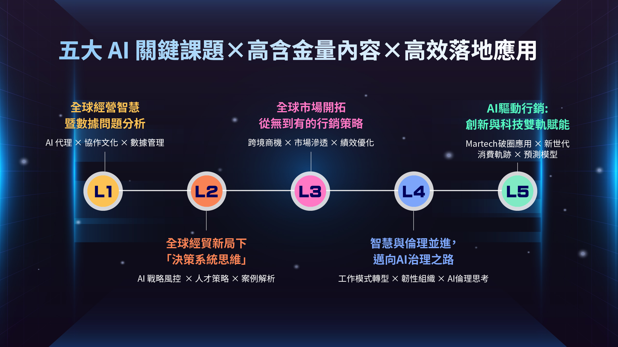 五大 AI 關鍵課程X高含金量內容X高效落地應用